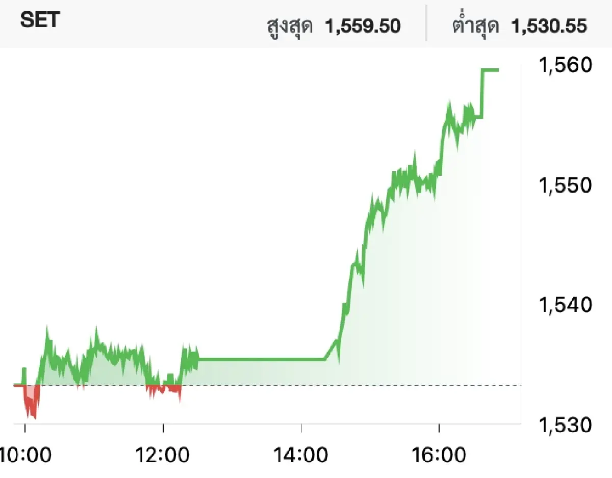 ภาวะหุ้นไทยวันนี้ (8 มิ.ย. 2566)