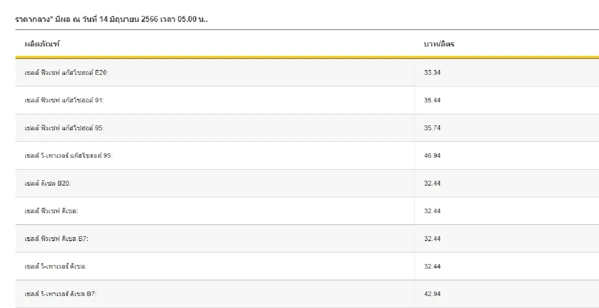 อัปเดต 'ราคาน้ำมันวันนี้' ล่าสุด 14 มิ.ย.2566 ปรับลดกลุ่มเบนซิน แก๊สโซฮอล์