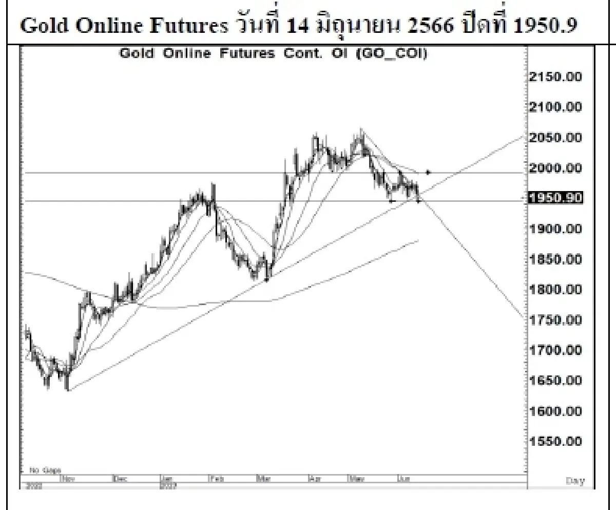 GOLD Futures : บล.เคจีไอฯ Spot Gold (Dollar/Troy Ounce) +10.08 1955.14