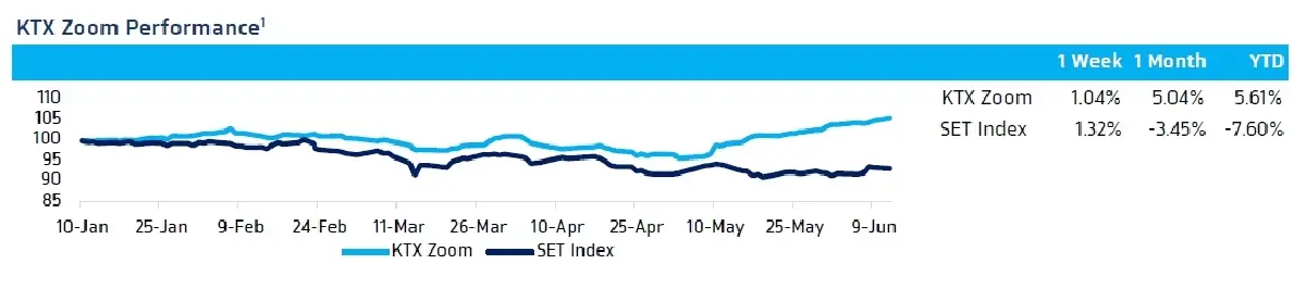 US CPI เดือนพฤษภาคม คาดปรับลดลงต่ำกว่าเดือนเมษายน