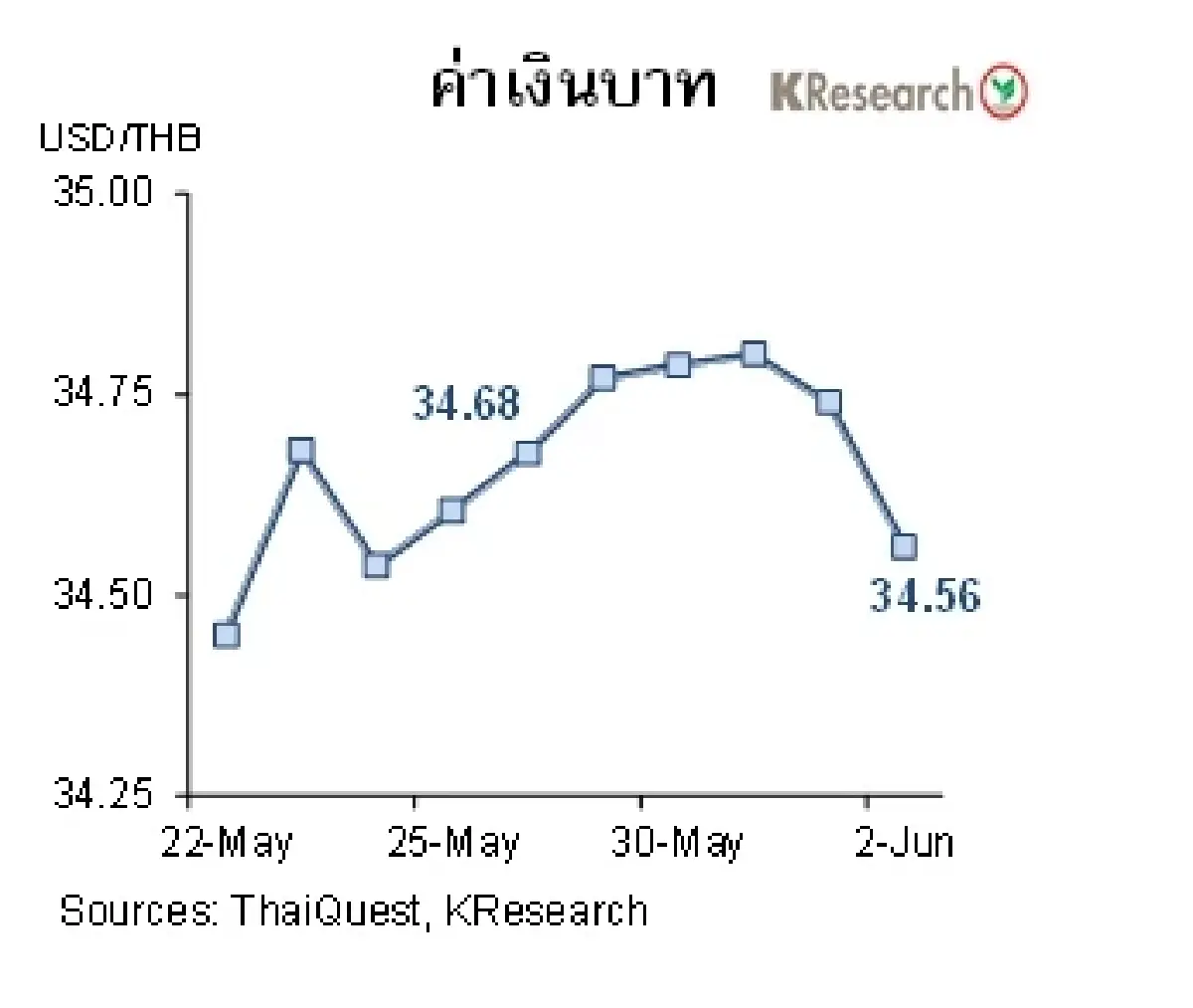 MONEY AND STOCK MARKET วันที่ 29 พฤษภาคม-2 มิถุนายน 2566