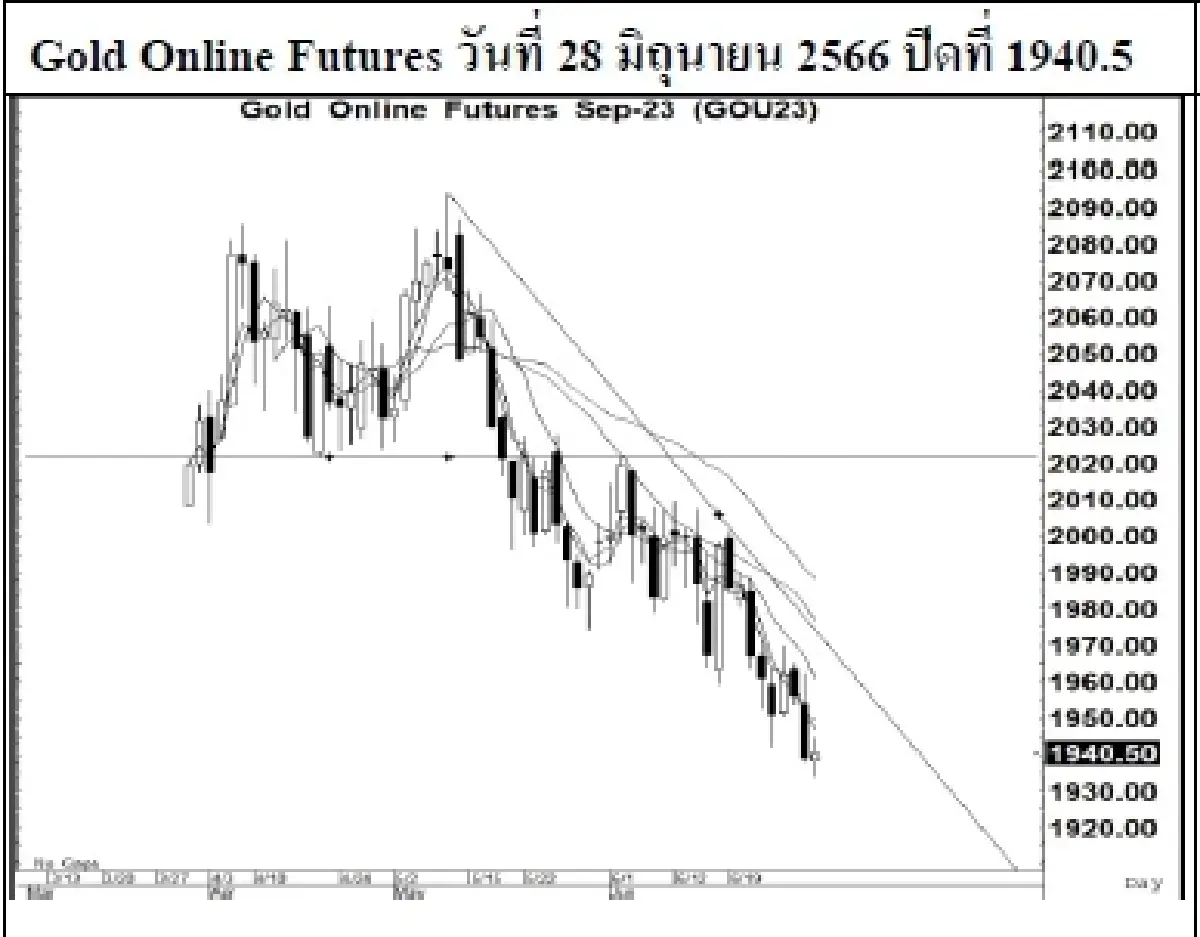 GOLD Futures : บล.เคจีไอฯ Spot Gold (Dollar/Troy Ounce) -2.36 1912.32