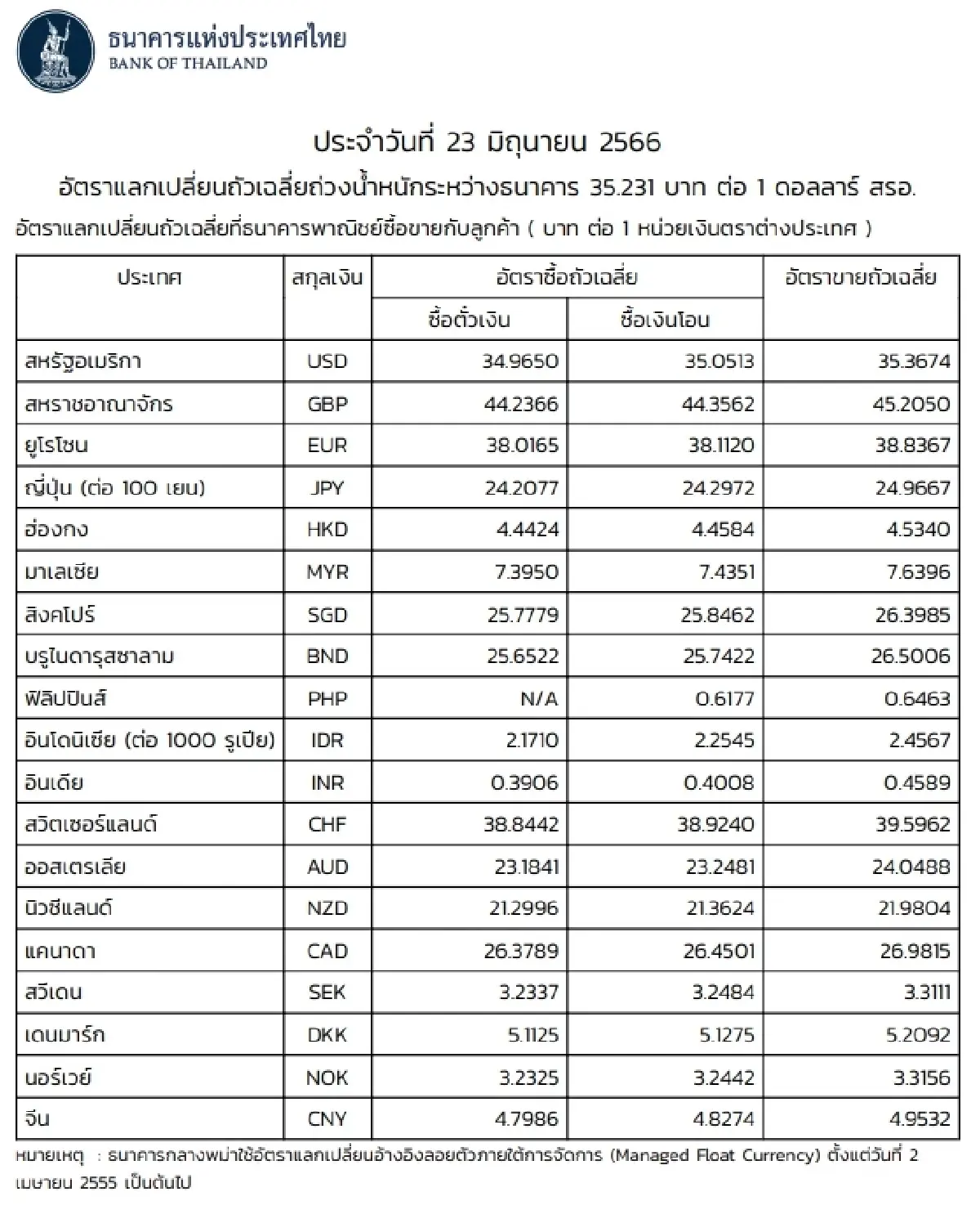 (ธปท.) อัตราแลกเปลี่ยนเงินตราต่างประเทศ ประจำวันที่ 23 มิถุนายน 2566
