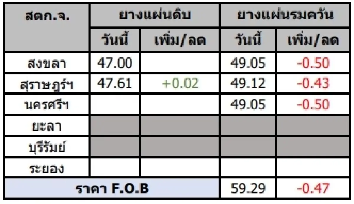 ยางแผ่นดิบ (สุราษฎร์ฯ) 47.61 บวก 0.02 บาท ยางแผ่นรมควัน (สุราษฎร์ฯ) 49.12 ลบ -0.43 บาท