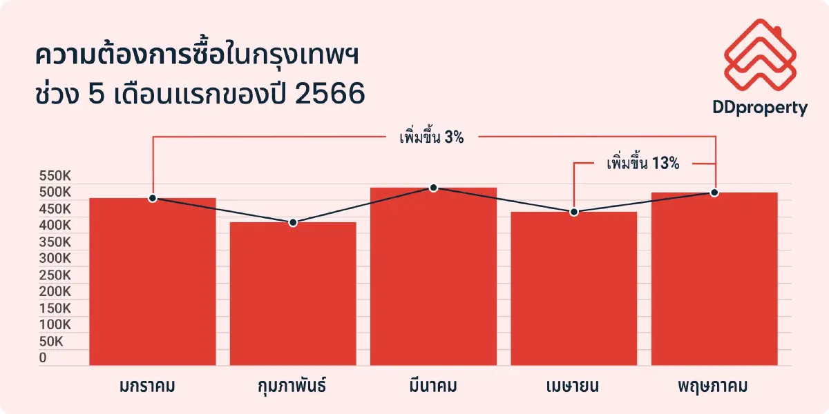 ฟื้นหรือฟุบ?อสังหาฯหัวเมืองท่องเที่ยว5เดือนแรกส่งสัญญาณ
