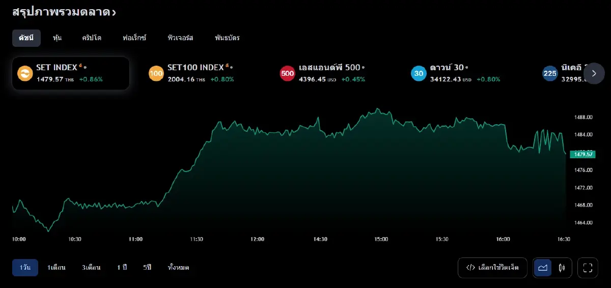 ดัชนี SET INDEX วานนี้ (29 มิ.ย.66)