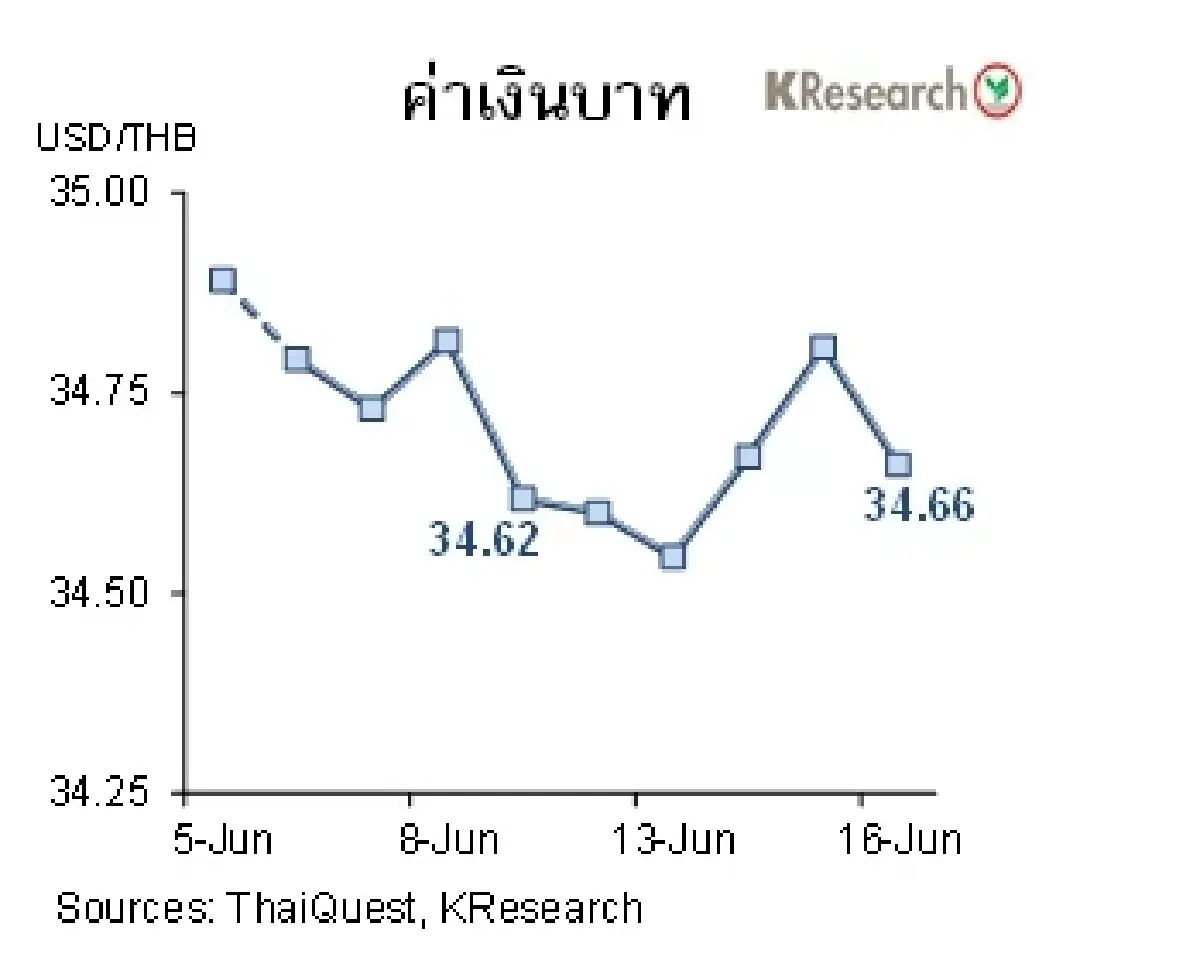 วิเคราะห์แนวโน้มตลาด : ศูนย์วิจัยกสิกรไทย เงินบาทกลับมาแข็งค่า หุ้นไทยปรับตัวขึ้นต่อเนื่อง