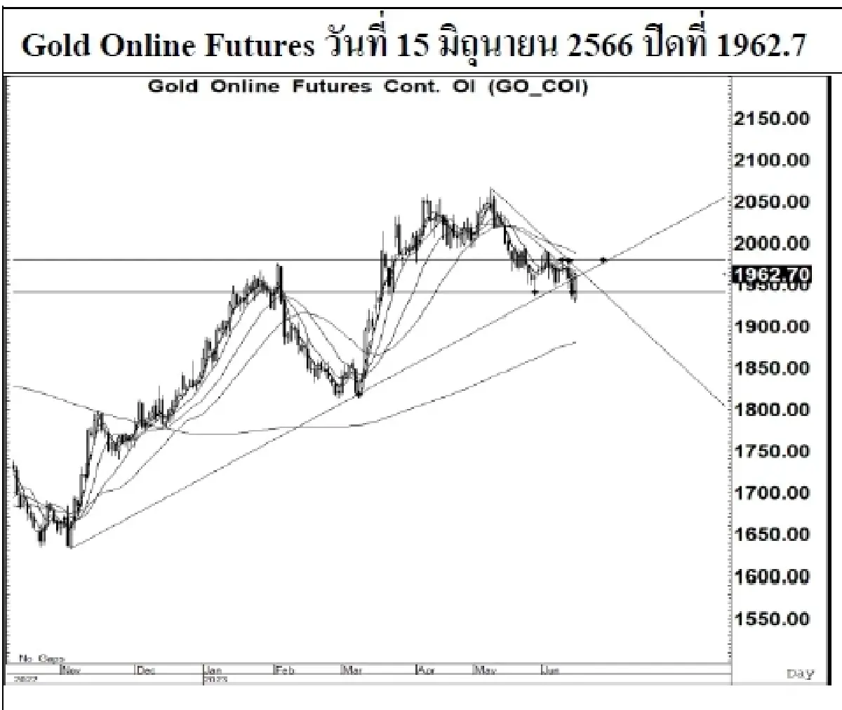 GOLD Futures : บล.เคจีไอฯ GOM23 อาจแกว่งตัว แนวรับ 1949/1939