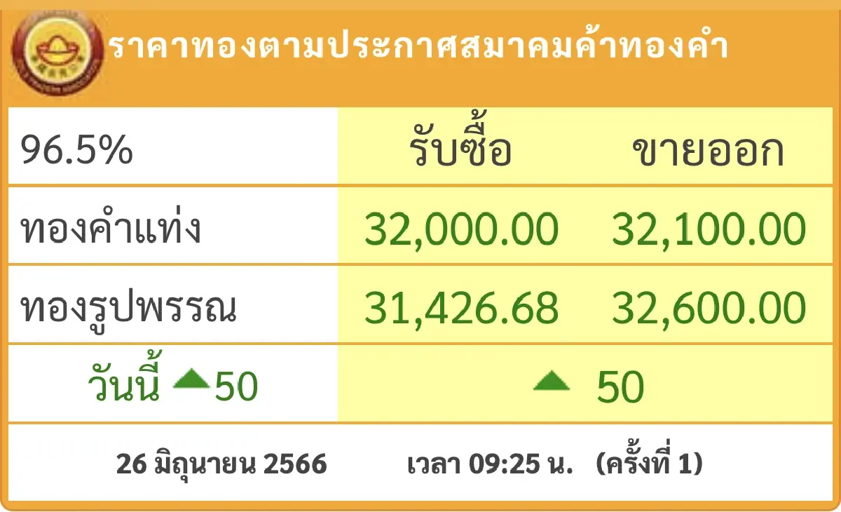 ราคาทองวันนี้ 26 มิ.ย.2566 เปิดตลาด ขึ้น 50 บาท