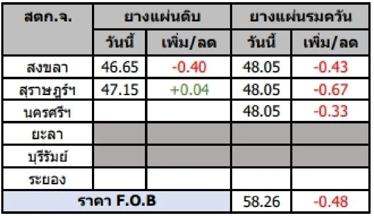 ยางแผ่นดิบ (สงขลา) 46.65 ลบ -0.40 บาท ยางแผ่นรมควัน (สงขลา) 48.05 ลบ -0.43 บาท