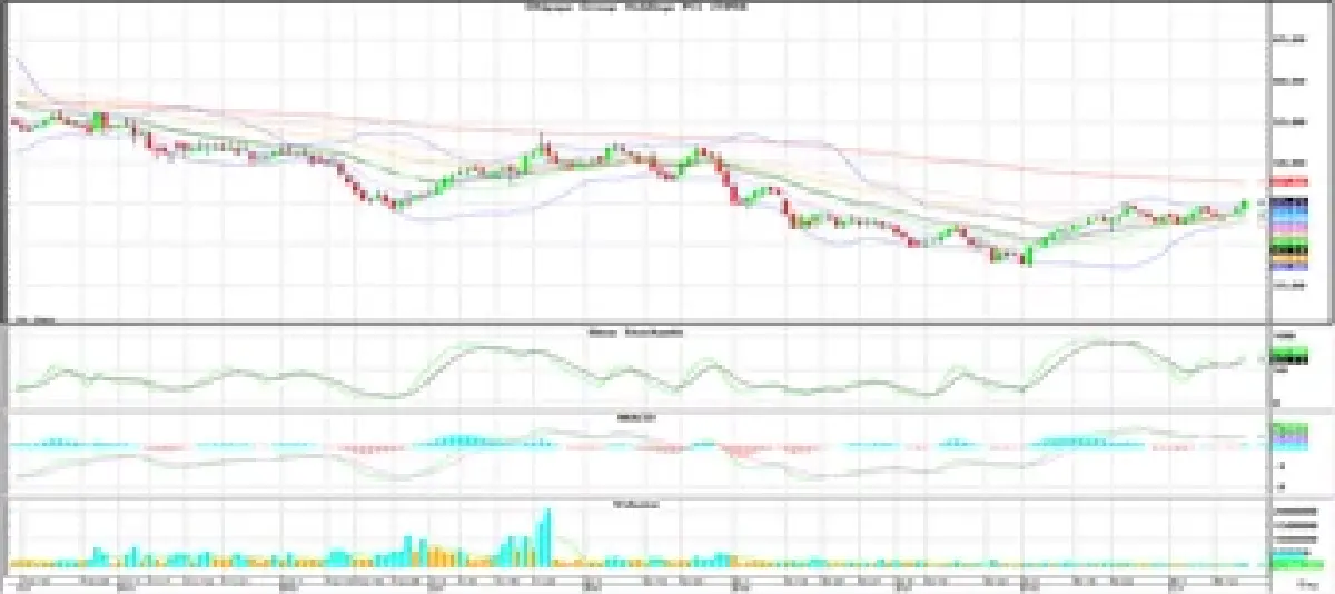 วิเคราะห์หุ้นทางเทคนิค : บล.โกลเบล็ก มีโอกาสปรับตัวขึ้นต่อ 