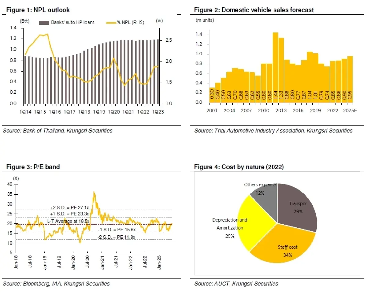 วิเคราะห์หุ้นรายตัว : บล.กรุงศรี AUCT - ได้ประโยชน์โดยตรงที่ NPL เพิ่มขึ้น