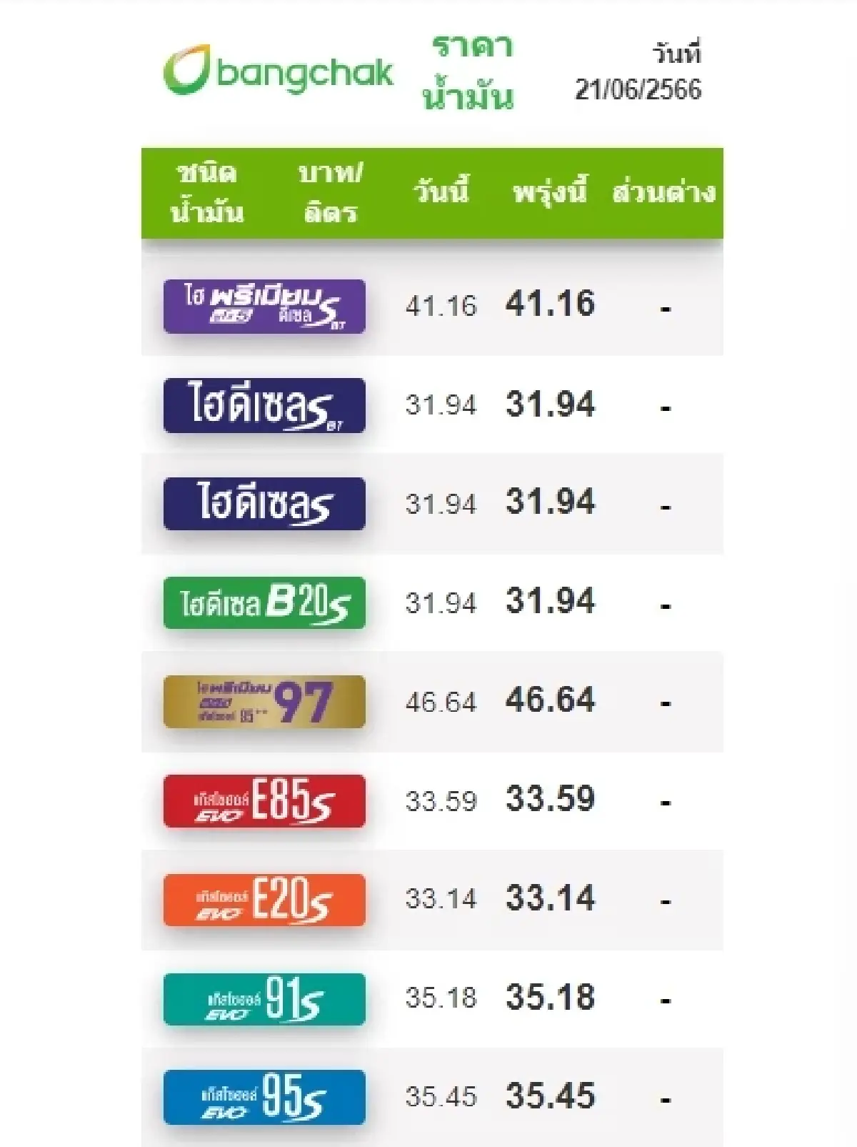 'ราคาน้ำมันวันนี้' ล่าสุด 21 มิ.ย.2566 เช้านี้ เบนซิน แก๊สโซฮอล์ ดีเซล จาก 4 ปั๊ม