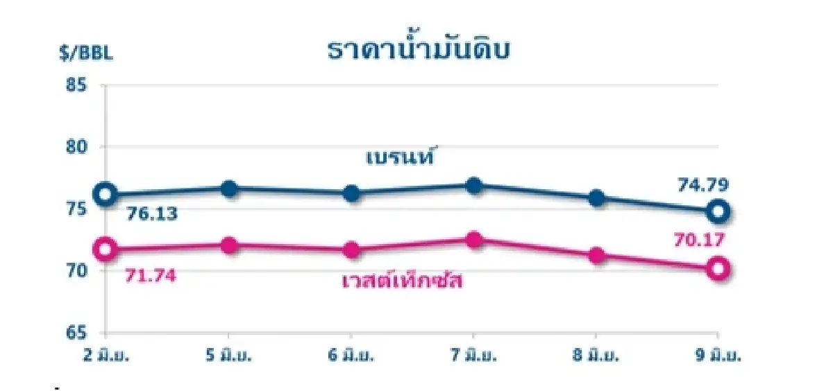 Thaioil Weekly Oil Market and Outlook as of 12 June 2023
