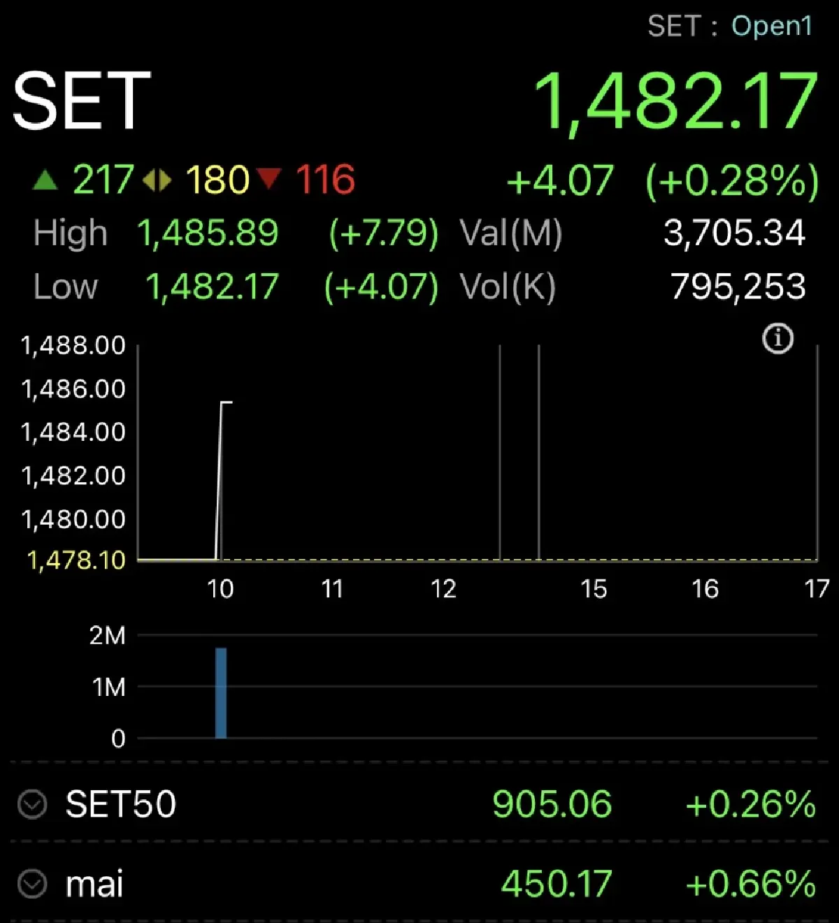 หุ้นไทยวันนี้ 28 มิ.ย.2566 ตลาดหุ้นเปิดเช้านี้ บวก 4.07 จุด  ยังมีอัพไซด์จำกัด