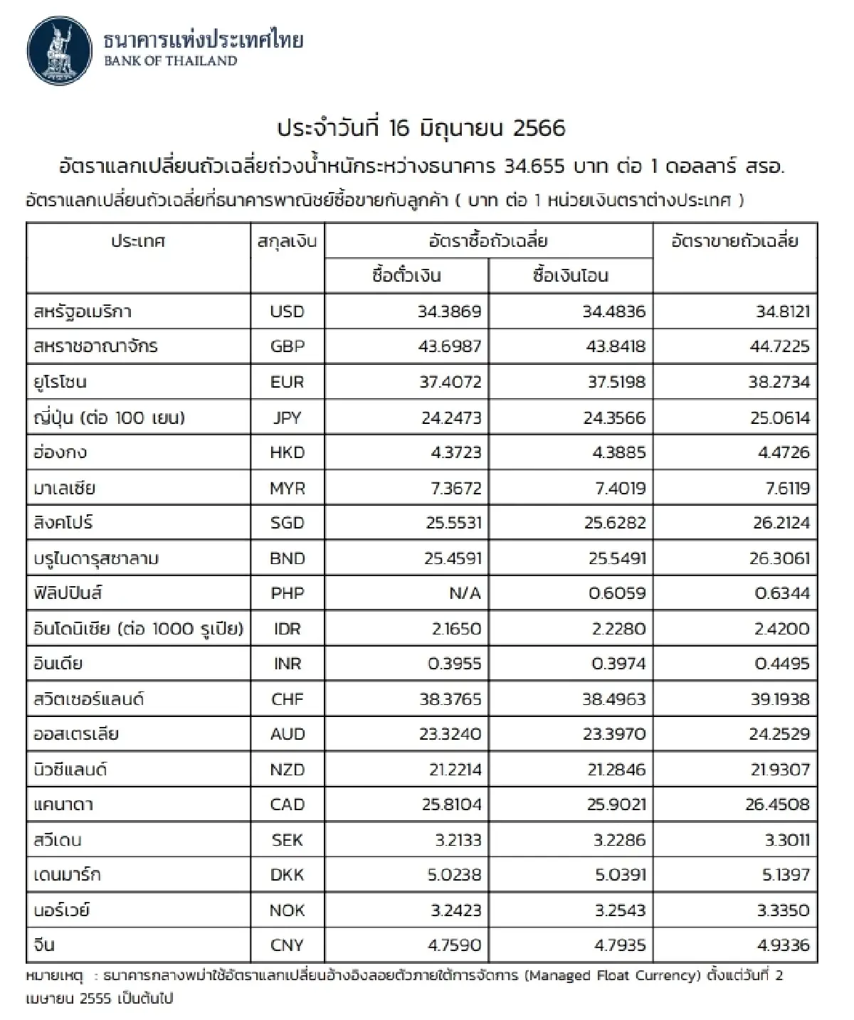 (ธปท.) อัตราแลกเปลี่ยนเงินตราต่างประเทศ ประจำวันที่ 16 มิถุนายน 2566