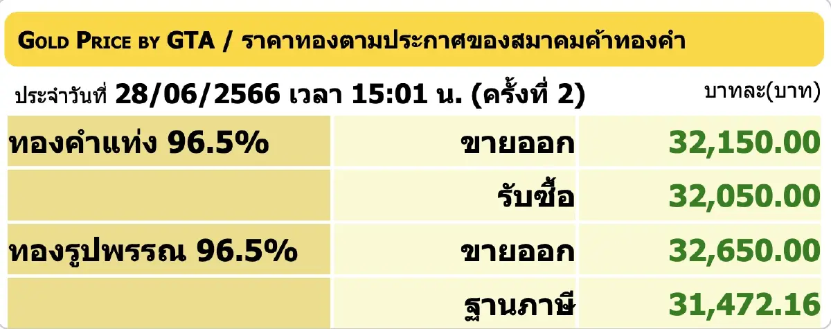 ราคาทองวันนี้ 28 มิ.ย.2566 ปิดตลาดทรงตัว ราคาทองรูปพรรณ ขาย 32,650