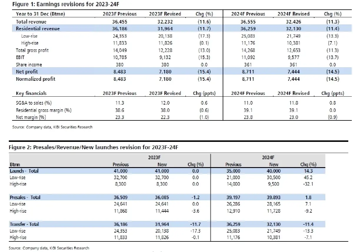 SPALI คาดกำไรปี 2566F อ่อนตัวได้สะท้อนในราคาหุ้นแล้ว