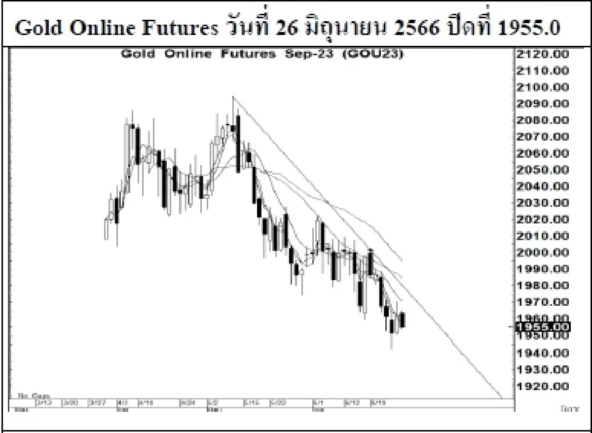 GOLD Futures : บล.เคจีไอฯ Spot Gold (Dollar/Troy Ounce) 2.59 1923.79