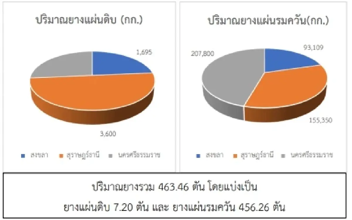 ยางแผ่นดิบ (สงขลา) 46.70 บวก 0.40 บาท ยางแผ่นรมควัน (สงขลา) 47.67 บวก 0.01 บาท