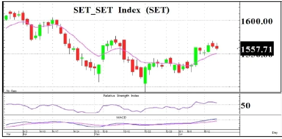 วิเคราะห์แนวโน้มตลาด : บล.กรุงศรี Selective buy