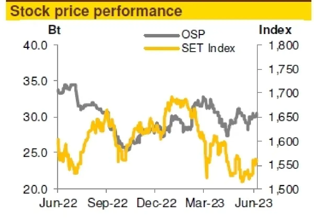 วิเคราะห์หุ้นรายตัว : บล.กรุงศรี OSP - กำลังพลิกฟื้น