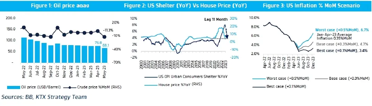 US CPI เดือนพฤษภาคม คาดปรับลดลงต่ำกว่าเดือนเมษายน
