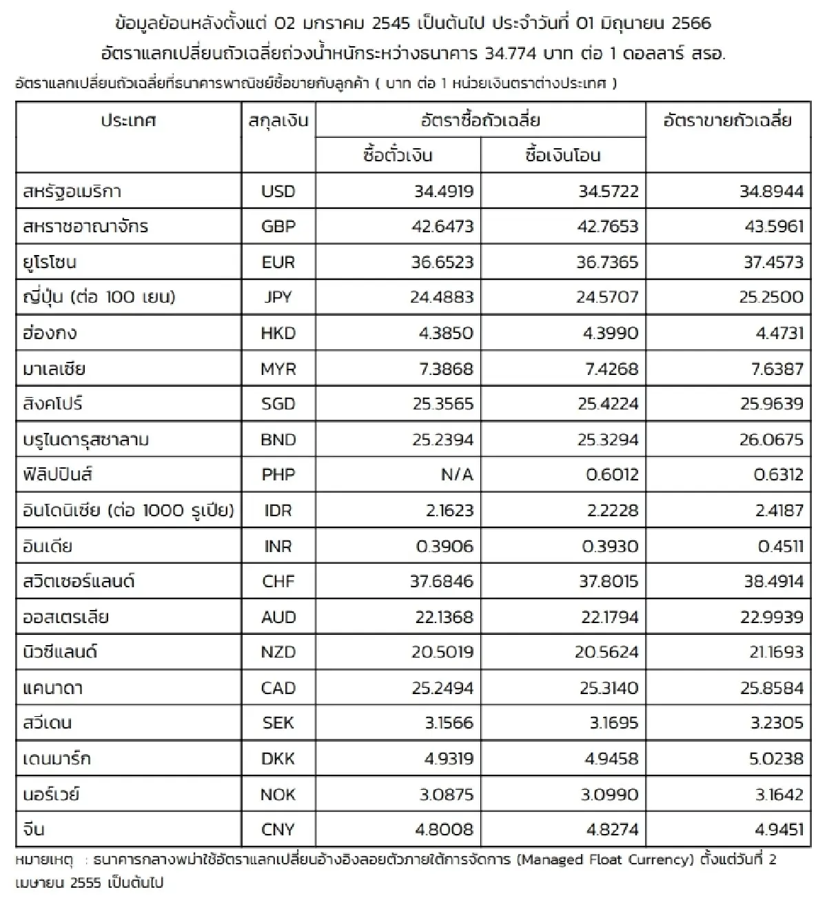 (ธปท.) อัตราแลกเปลี่ยนเงินตราต่างประเทศ ประจำวันที่ 1 มิถุนายน 2566