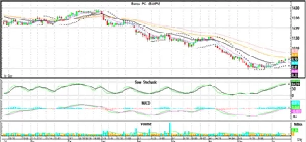 วิเคราะห์หุ้นทางเทคนิค :  บล.โกลเบล็ก BANPU SCGP