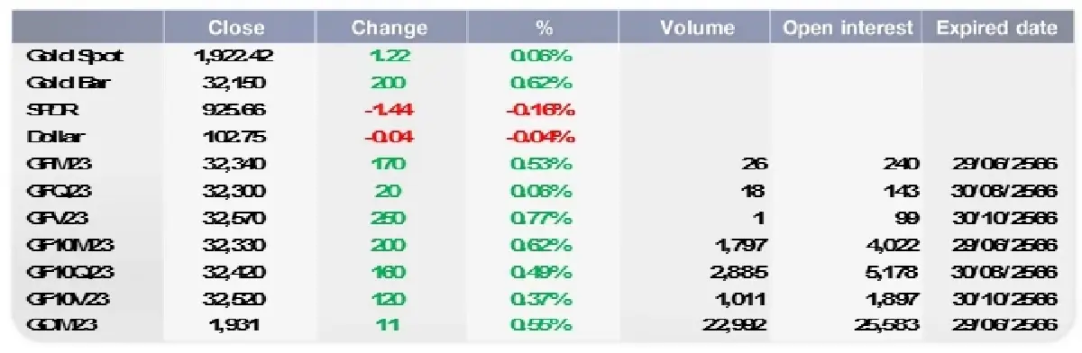 GOLD Futures : บล.โกลเบล็ก ทยอยเทขายทำกำไร