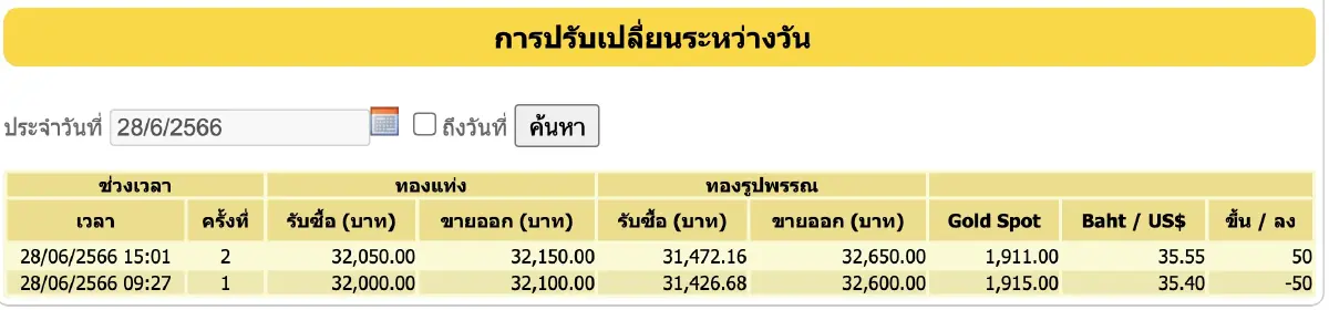 ราคาทองวันนี้ 28 มิ.ย.2566 ปิดตลาดทรงตัว ราคาทองรูปพรรณ ขาย 32,650