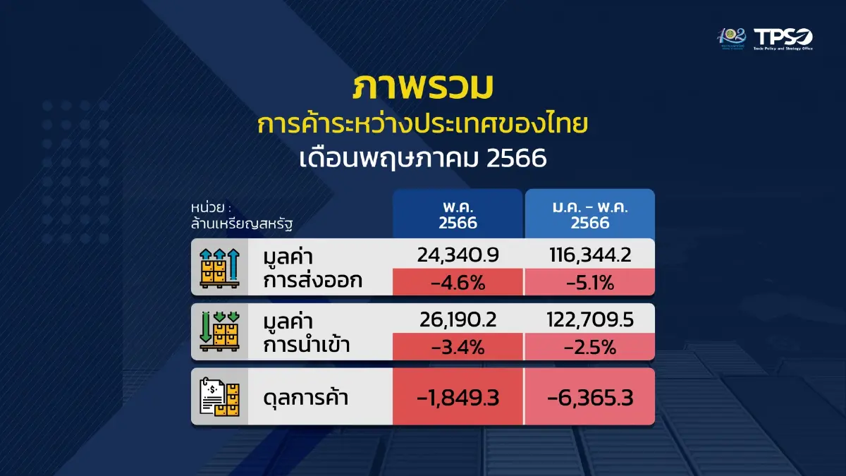 ส่งออกไปจีนติดลบหนัก24% ห่วงนโยบายพึ่งตัวเองลดนำเข้า