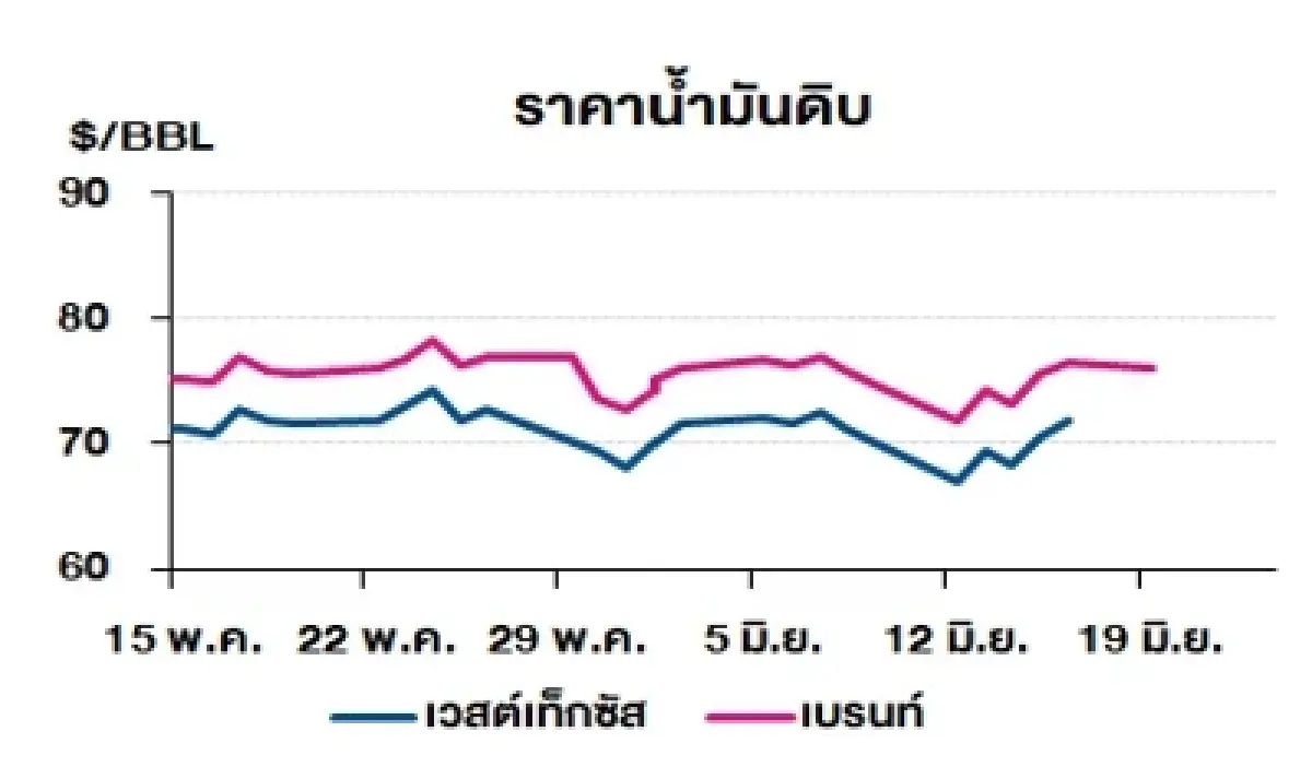 วิเคราะห์สถานการณ์ราคาน้ำมัน (20 มิ.ย. 66)