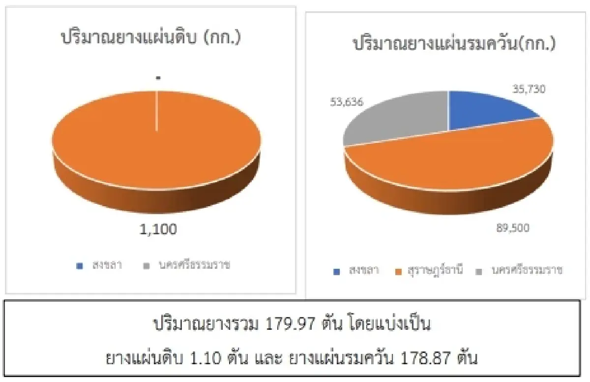 ราคายางแผ่นดิบ (สุราษฎร์ฯ) 47.46  ราคายางแผ่นรมควัน (สุราษฎร์ฯ) 50.17 บวก 0.33 บาท