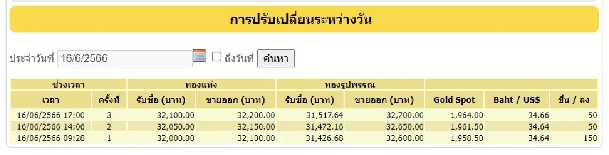 'ราคาทอง' 16 มิ.ย.66 จบวันบวก 250 บาท ทองรูปพรรณยังพุ่งแรง! ขายออก 32,700