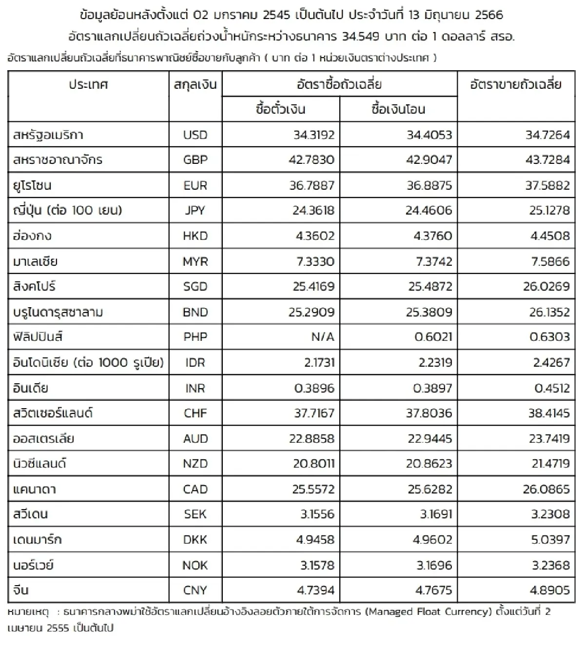 (ธปท.) อัตราแลกเปลี่ยนเงินตราต่างประเทศ ประจำวันที่ 13 มิถุนายน 2566