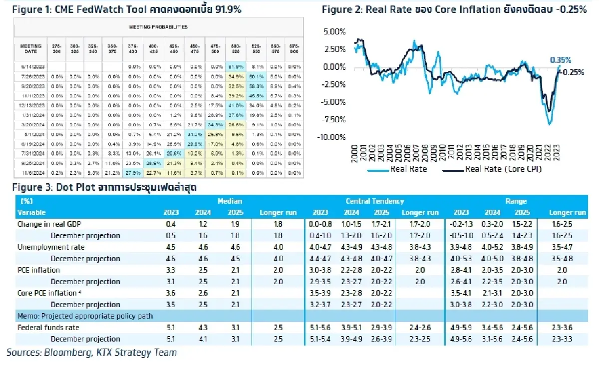 วิเคราะห์ตลาดเงิน-ตลาดทุน : บล.กรุงไทย เอ็กซ์สปริง จับตาสัญญาณ Dot Plot หลังประชุมเฟด