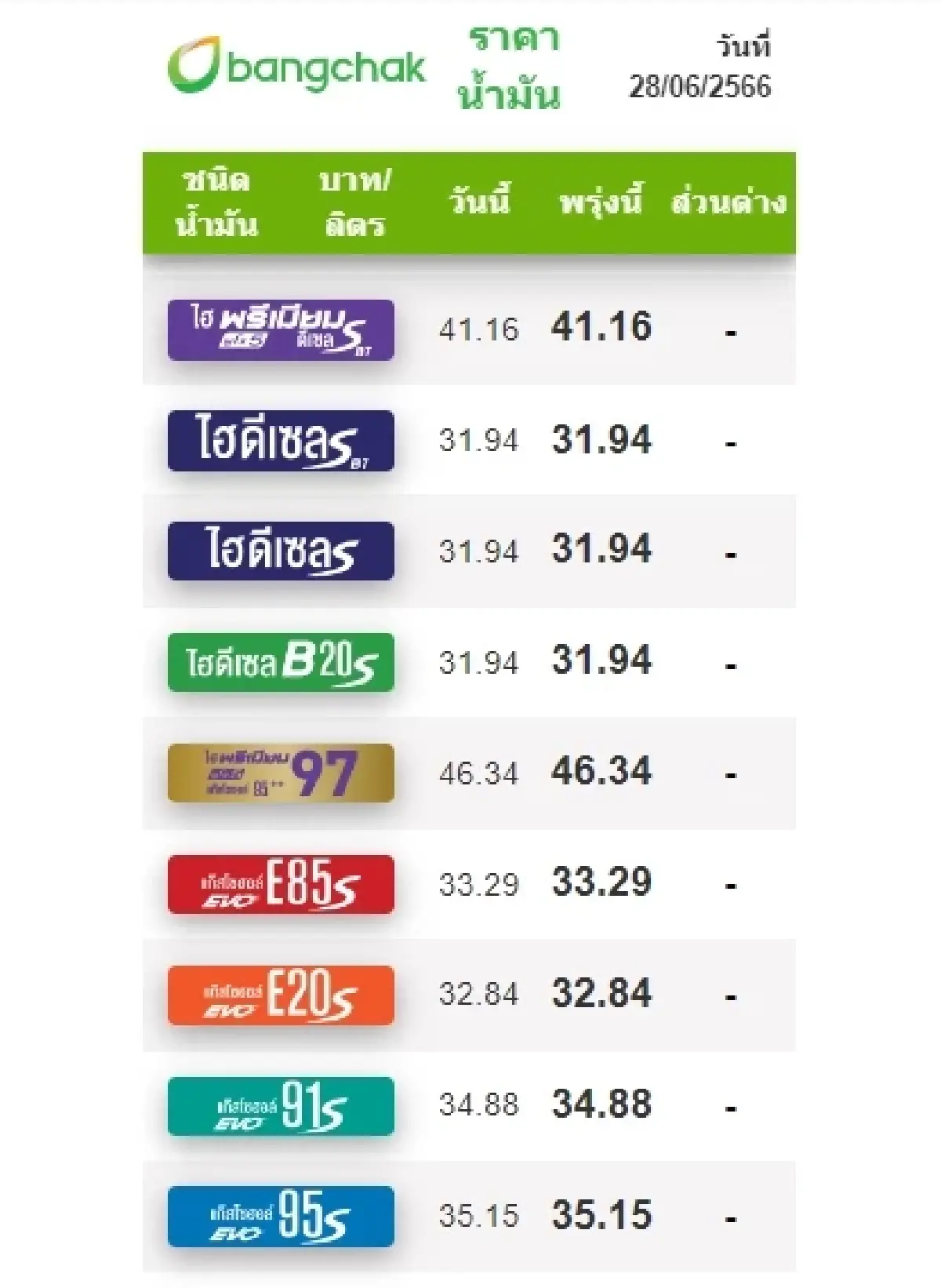 ราคาน้ำมันวันนี้ 2566 ล่าสุด 28 มิ.ย. อัปเดตเบนซิน แก๊สโซฮอล์ ดีเซล จาก 4 ปั๊ม