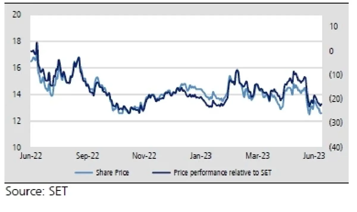วิเคราะห์หุ้นรายตัว : บล.เคจีไอฯ DOHOME คาดปี 2566F ยังไม่ฟื้นตัวดี