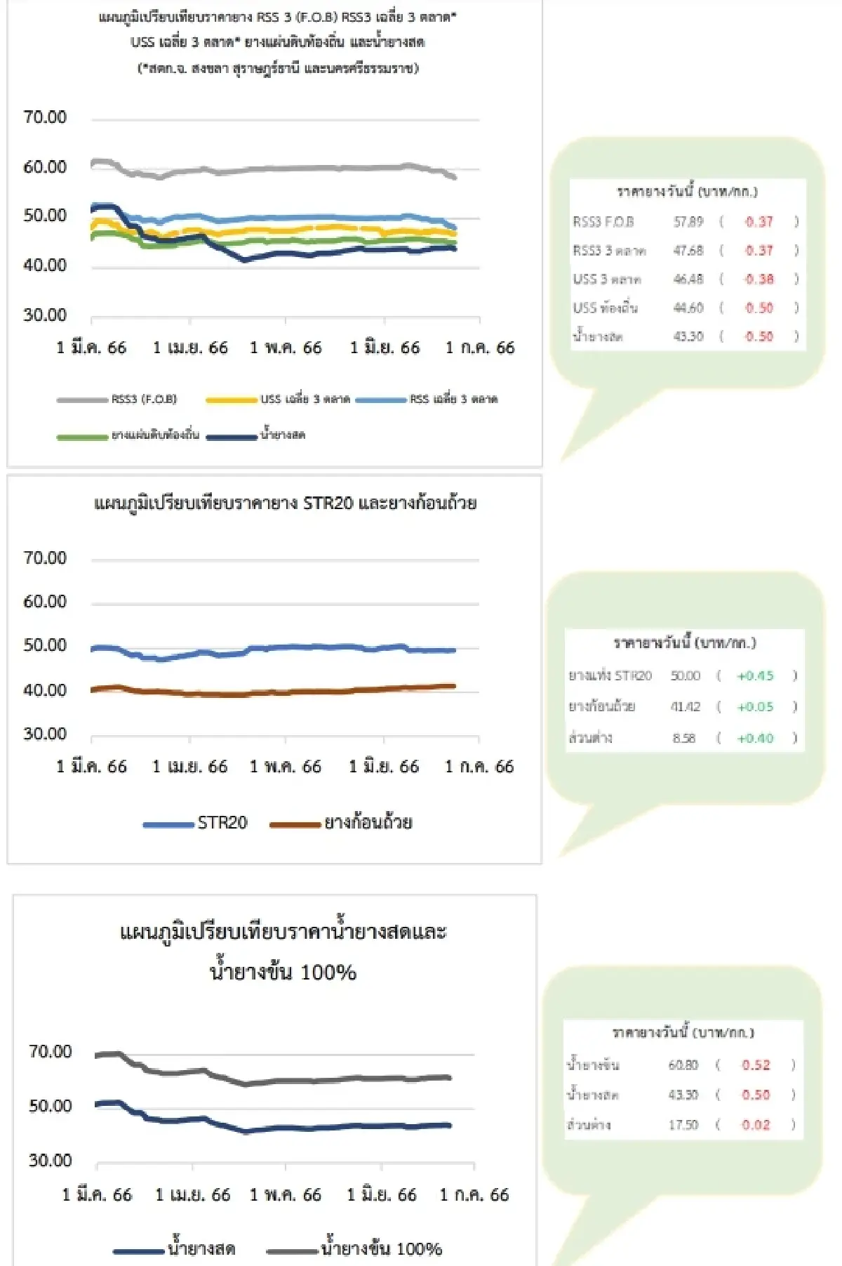 ยางแผ่นดิบ (สงขลา) 46.30 ลบ -0.35 บาท ยางแผ่นรมควัน (สงขลา) 47.66 ลบ -0.39 บาท