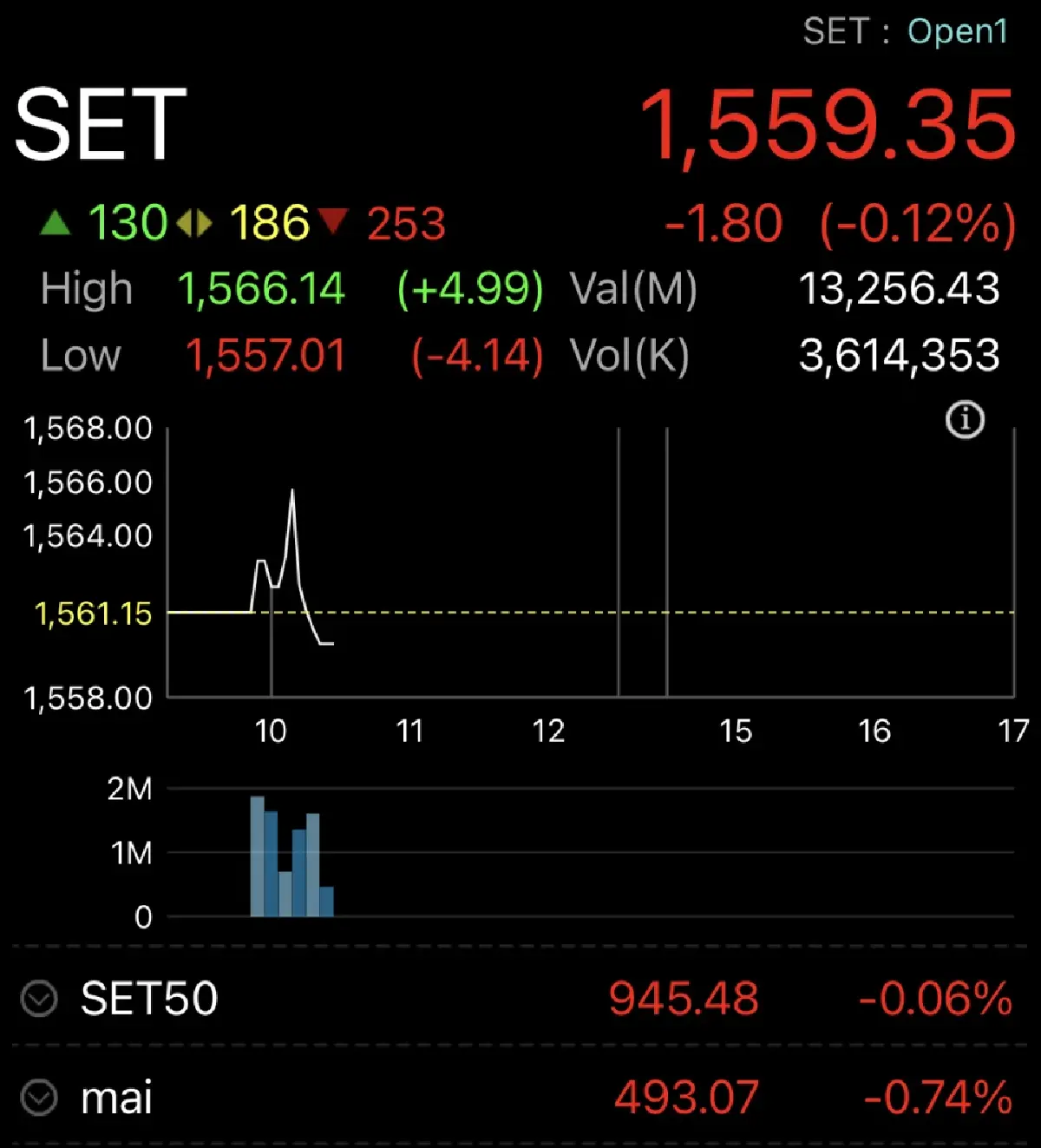 หุ้นไทยวันนี้ 15 มิ.ย.66 ตลาดหุ้นเปิดเช้านี้ ร่วง 1.80 จุด การเมืองไม่ชัดเจน