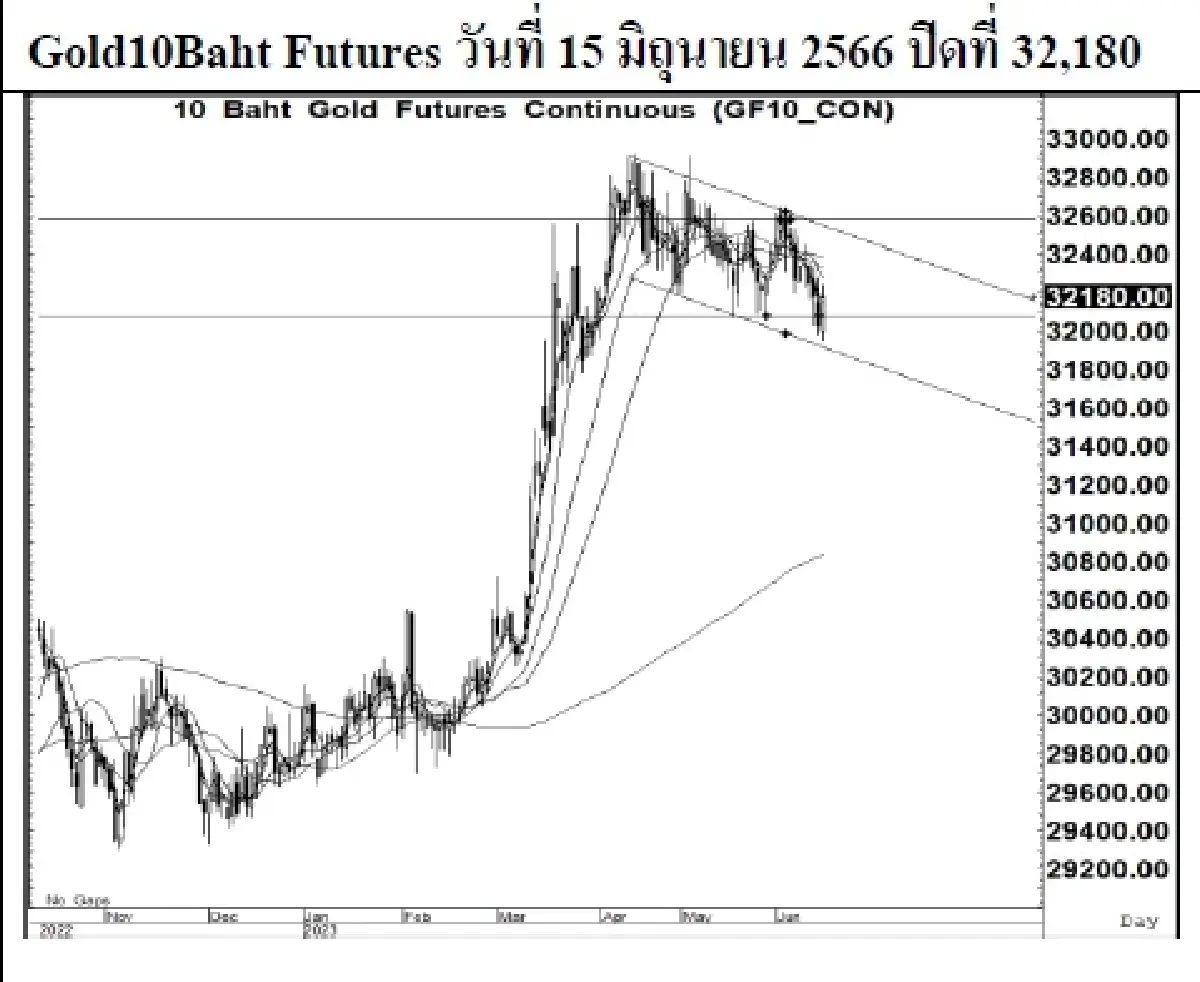 GOLD Futures : บล.เคจีไอฯ GOM23 อาจแกว่งตัว แนวรับ 1949/1939