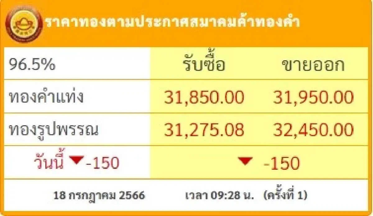 ราคาทองวันนี้ 18 ก.ค.2566 เปิดตลาด ร่วง 150 บาท