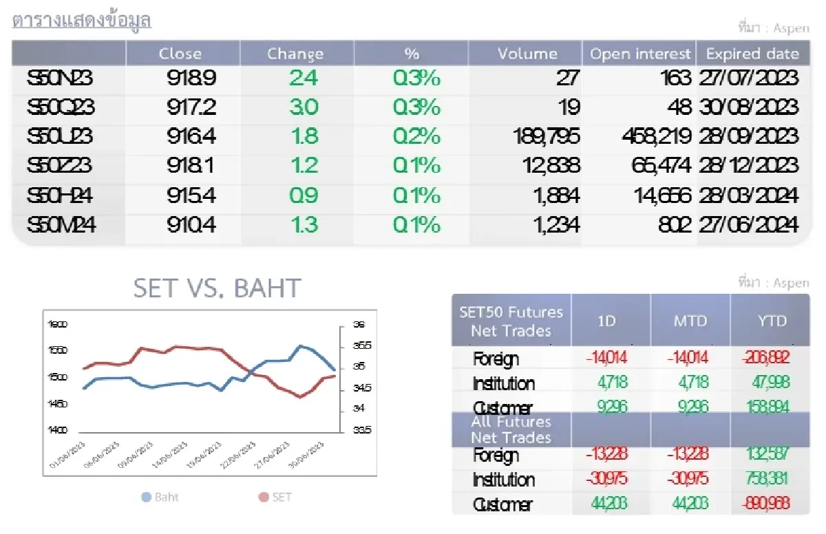 SET50 Futures : บล.โกลเบล็ก เล่นในกรอบ 915-937 จุด