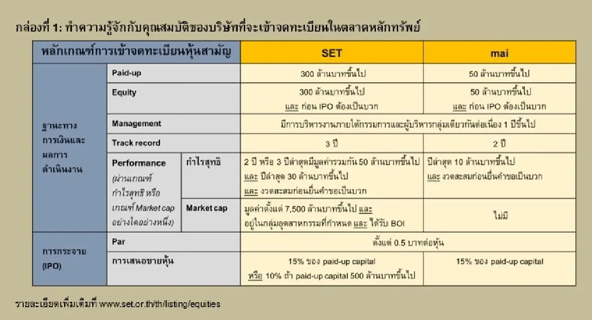 ผลประกอบการและการเติบโตของบริษัทจดทะเบียนที่ IPO ในช่วง 10 ปีที่ผ่านมา