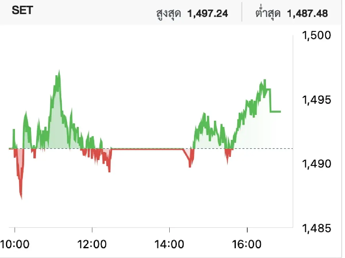 ภาวะหุ้นไทยวันนี้ (13 ก.ค. 2566)