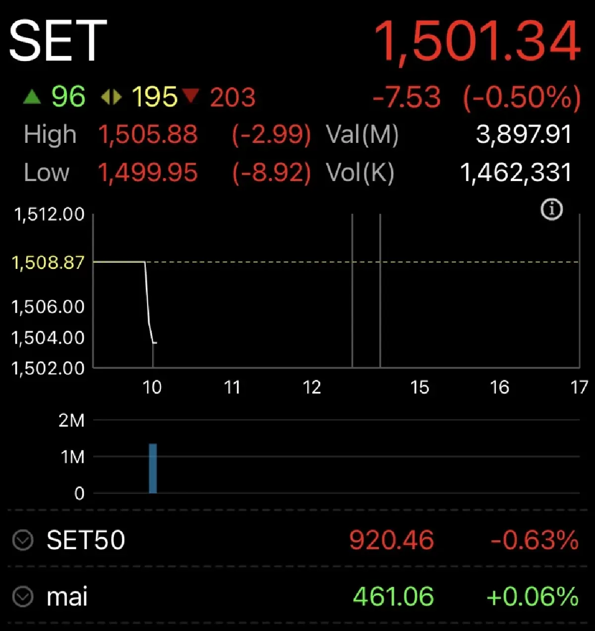 หุ้นไทยวันนี้ 6 ก.ค.66   เปิดร่วง 7.53 จุด  เหตุเฟดย้ำขึ้นดอกเบี้ย