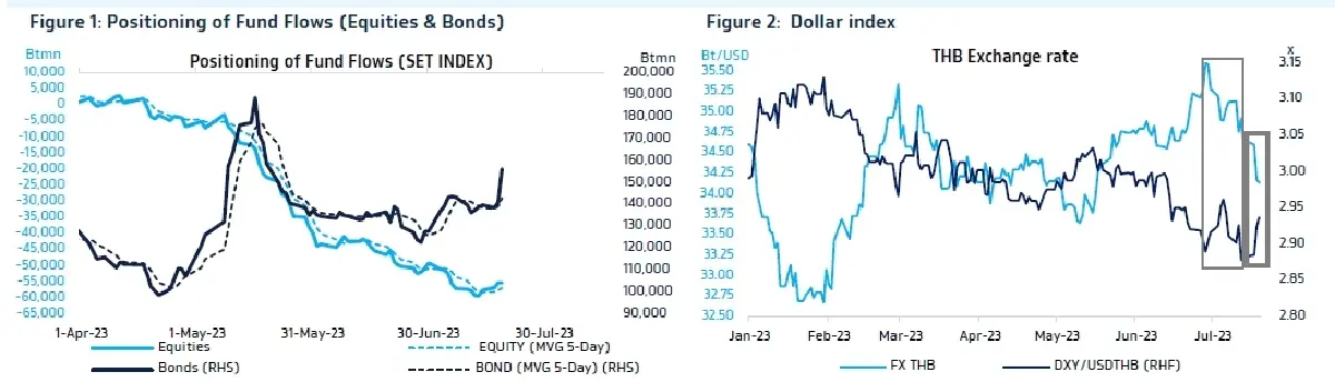 วิเคราะห์แนวโน้มตลาด : บล.กรุงไทย เอ็กซ์สปริง Flows ต่างชาติไหลเข้า