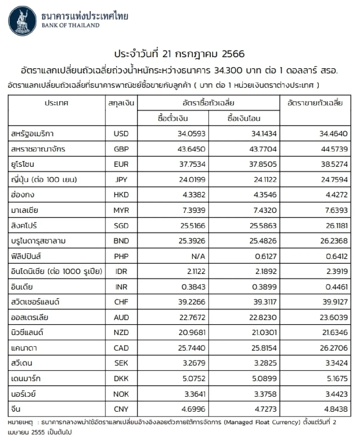 (ธปท.) อัตราแลกเปลี่ยนเงินตราต่างประเทศ ประจำวันที่ 21 กรกฎาคม 2566