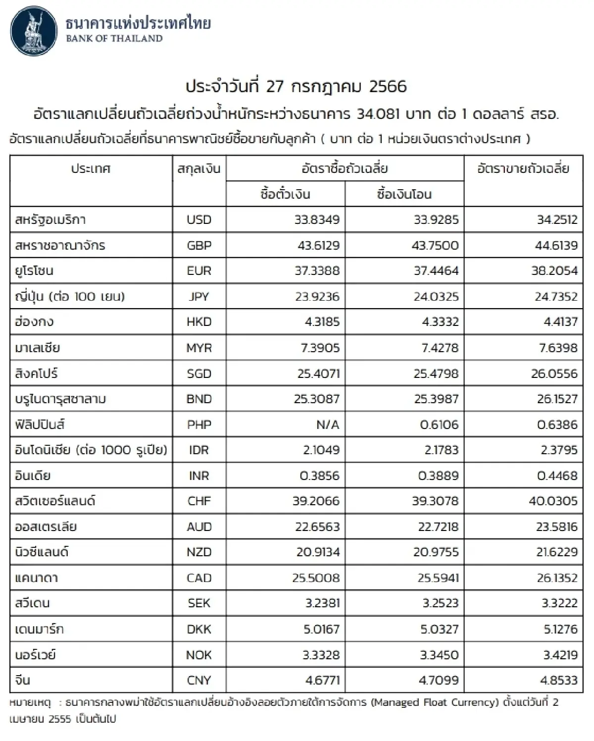 (ธปท.) อัตราแลกเปลี่ยนเงินตราต่างประเทศ ประจำวันที่ 27 กรกฎาคม 2566